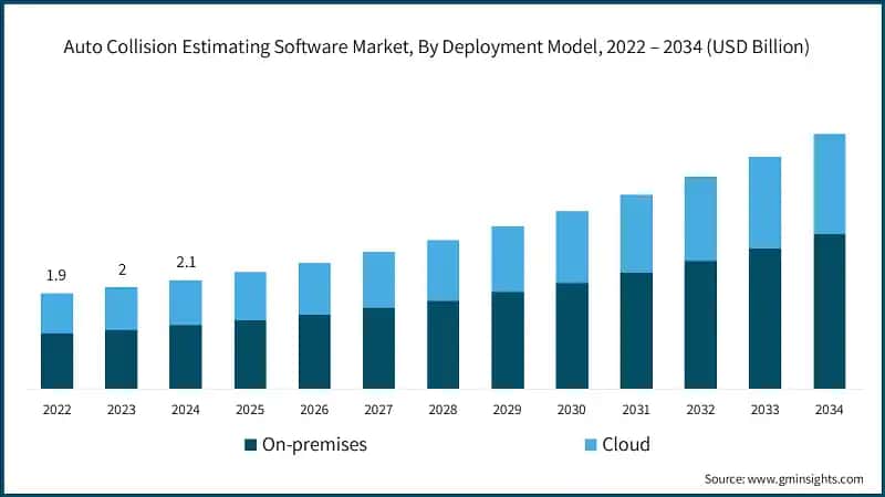 Auto Collision Estimating Software Market, By Deployment Model, 2022 – 2034 (USD Billion)