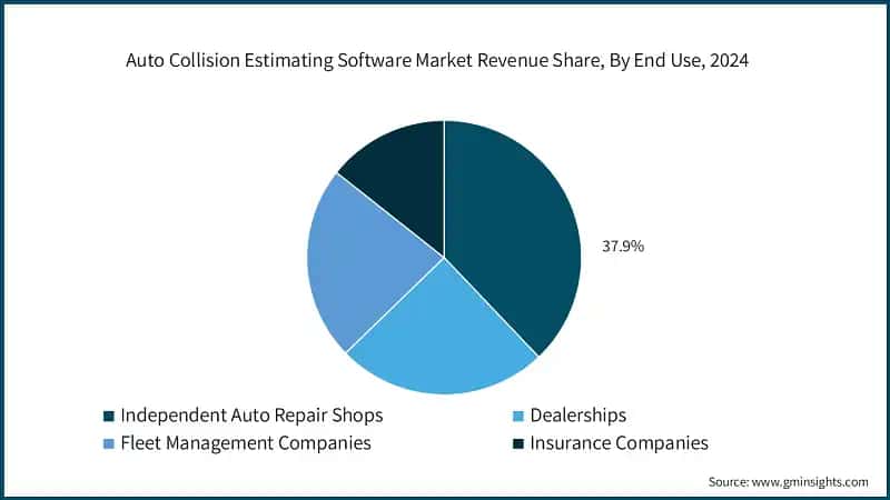 Auto Collision Estimating Software Market Revenue Share, By End Use, 2024