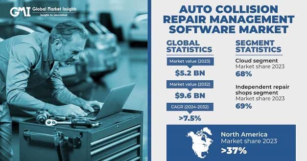 Auto Collision Repair Management Software Market