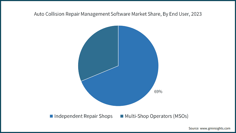 Auto Collision Repair Management Software Market Share, By End User, 2023