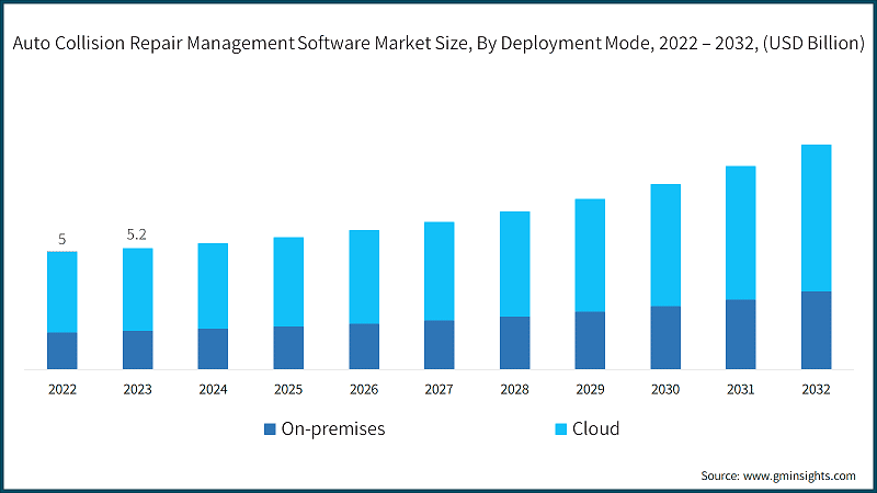 Auto Collision Repair Management Software Market Size, By Deployment Mode, 2022 – 2032, (USD Billion)