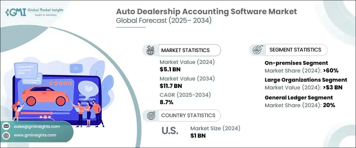 Auto Dealership Accounting Software Market