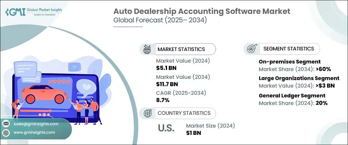 Auto Dealership Accounting Software Market