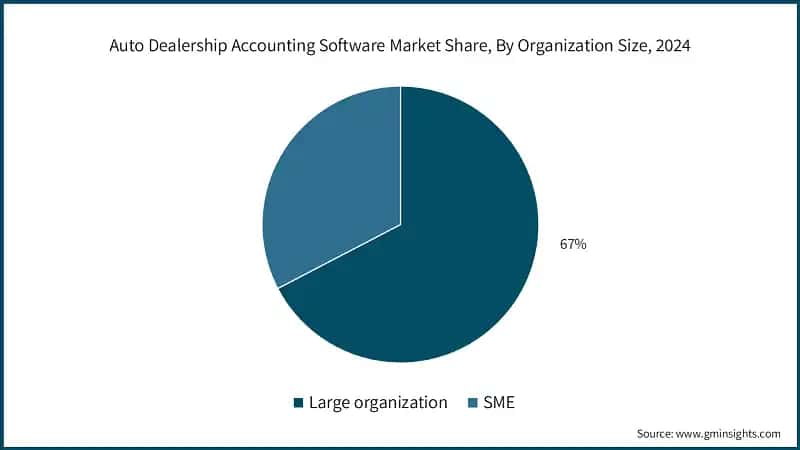 Auto Dealership Accounting Software Market Share, By Organization Size, 2024