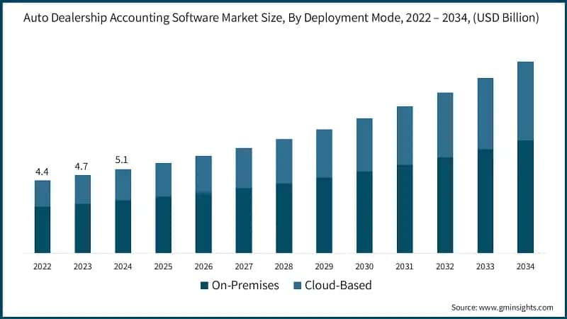 Auto Dealership Accounting Software Market Size, By Deployment Mode, 2022 – 2034, (USD Billion)