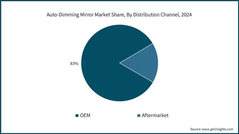 Auto-Dimming Mirror Market Share, By Distribution Channel, 2024