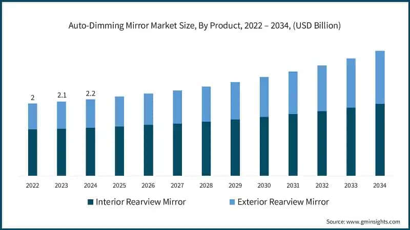 Auto-Dimming Mirror Market Size, By Product, 2022 – 2034, (USD Billion)