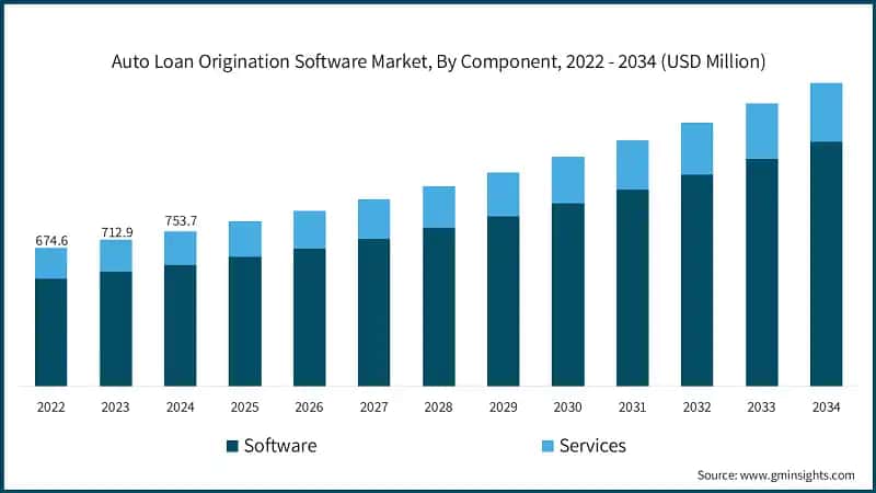 Auto Loan Origination Software Market, By Component, 2022 - 2034 (USD Million)