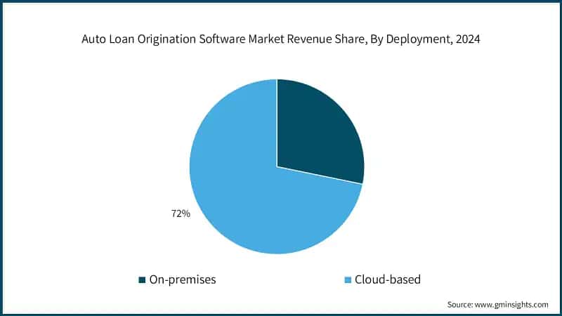 Auto Loan Origination Software Market Revenue Share, By Deployment, 2024
