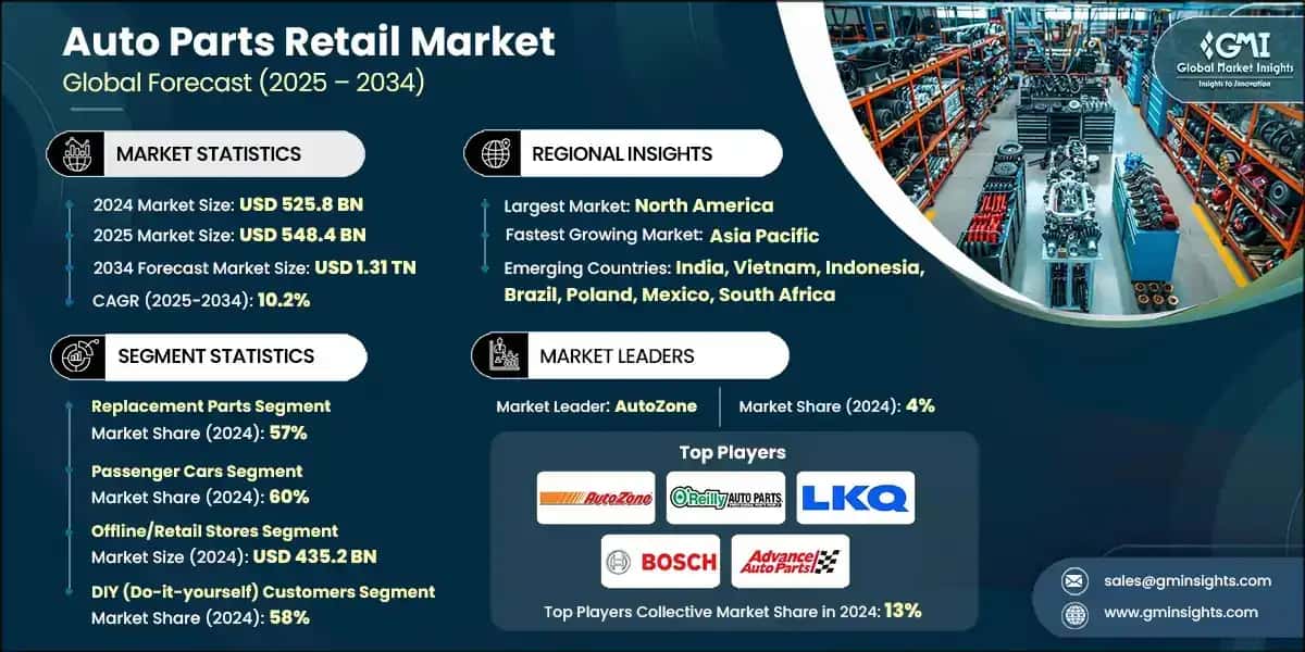 Auto Parts Retail Market 