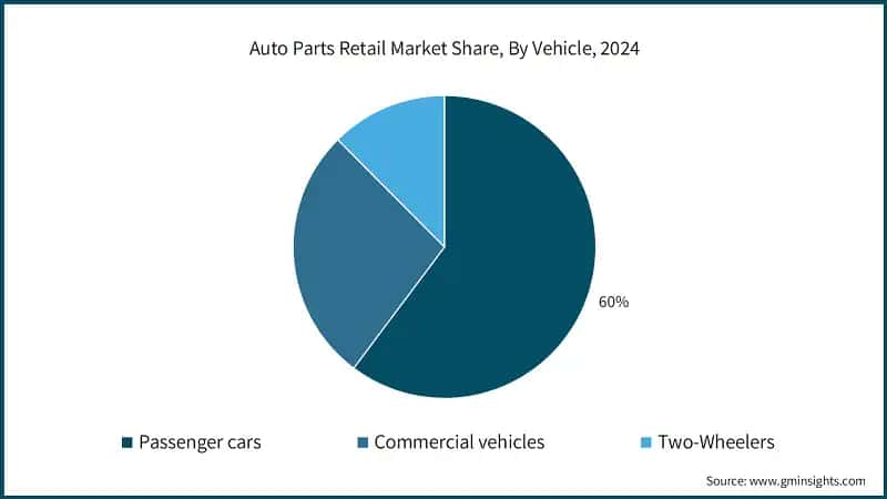 Auto Parts Retail Market Share, By Vehicle, 2024