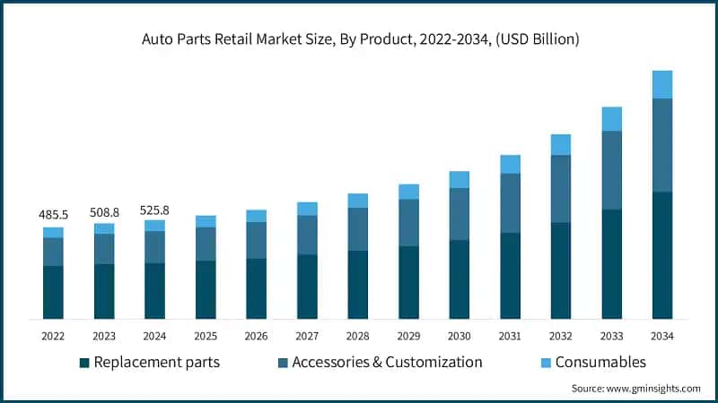 Auto Parts Retail Market Size, By Product, 2022-2034, (USD Billion)