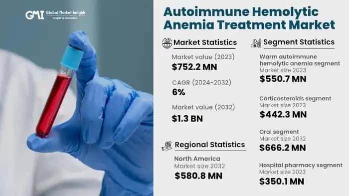 Autoimmune Hemolytic Anemia Treatment Market