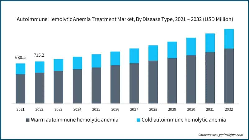 Autoimmune Hemolytic Anemia Treatment Market, By Disease Type, 2021 – 2032 (USD Million)  Based on disease type, the market is bifurcated into warm autoimmune hemolytic anemia and cold autoim