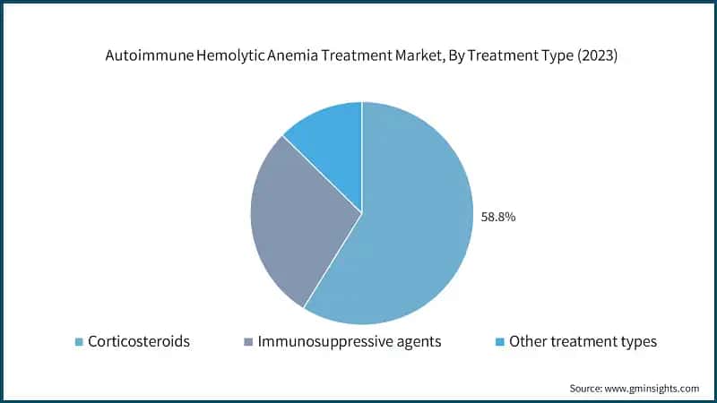 Autoimmune Hemolytic Anemia Treatment Market, By Treatment Type (2023)