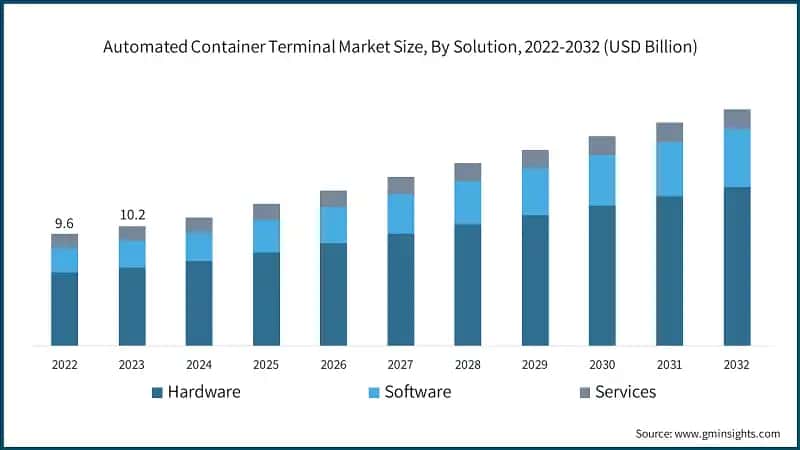 Automated Container Terminal Market Size, By Solution, 2022-2032 (USD Billion)