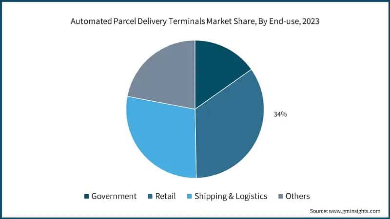 Automated Parcel Delivery Terminals Market Share, By End-use, 2023