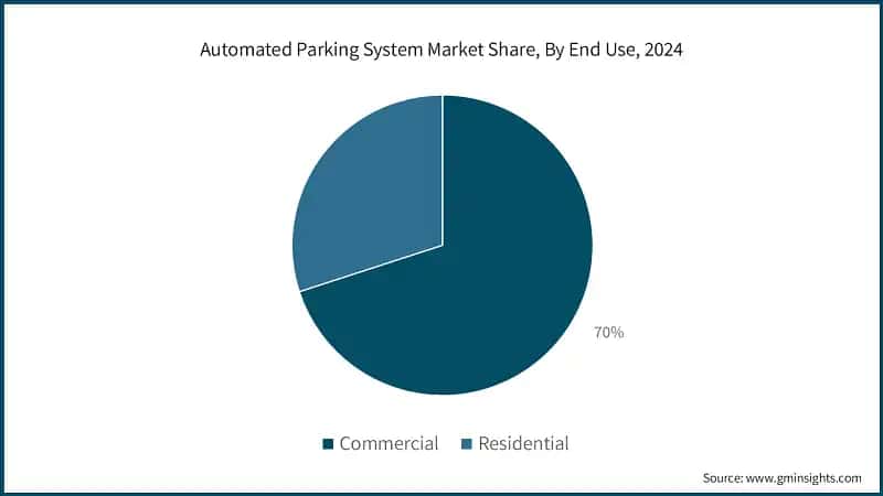 Automated Parking System Market Share, By End Use, 2024