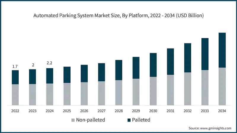 Automated Parking System Market&nbsp;Size, By Platform, 2022 - 2034 (USD Billion)