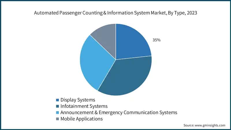Automated Passenger Counting & Information System Market, By Type, 2023