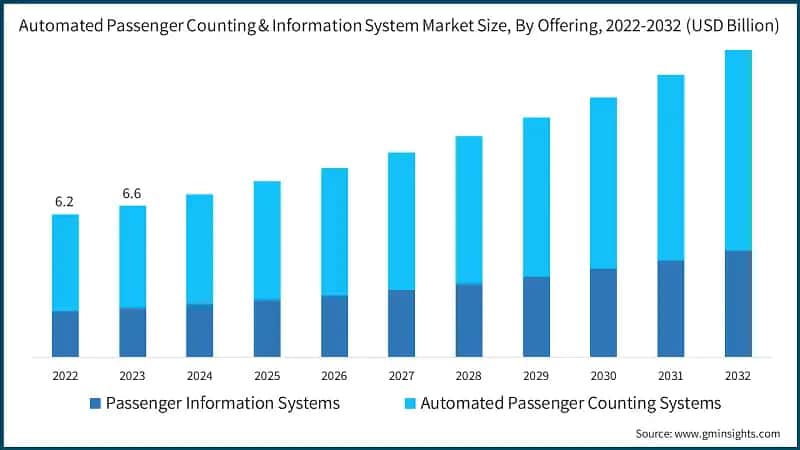 Automated Passenger Counting & Information System Market Size, By Offering, 2022-2032 (USD Billion)