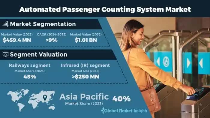 Automated Passenger Counting System Market
