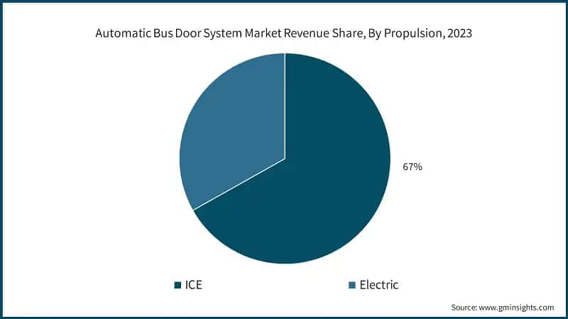Automatic Bus Door System Market Revenue Share, By Propulsion, 2023