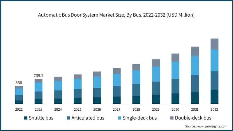 Automatic Bus Door System Market Size, By Bus, 2022-2032 (USD Million)