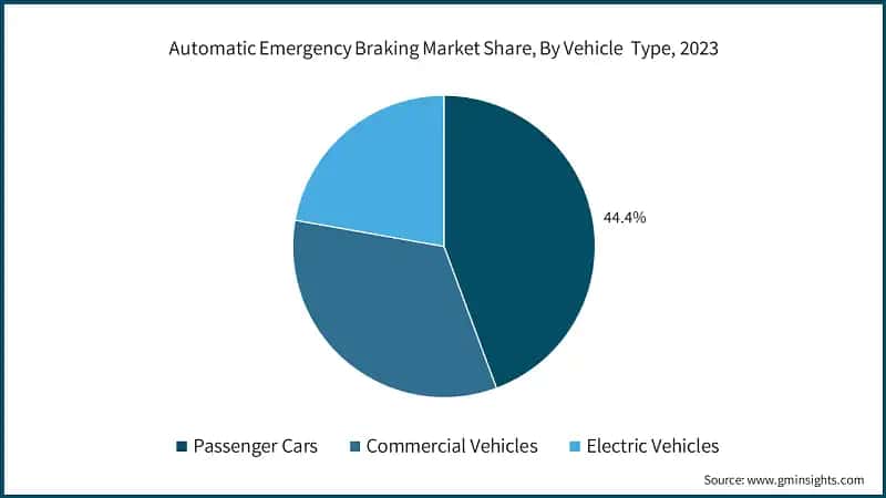 Automatic Emergency Braking Market Share, By Vehicle&nbsp; Type, 2023