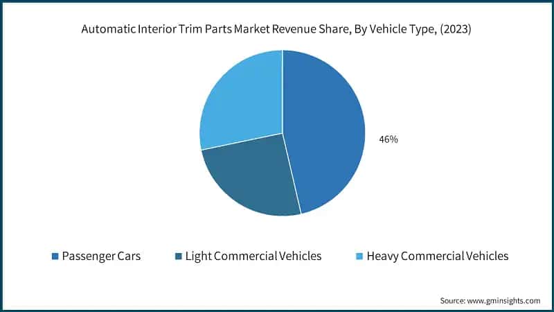Automatic Interior Trim Parts Market Revenue Share, By Vehicle Type, (2023)