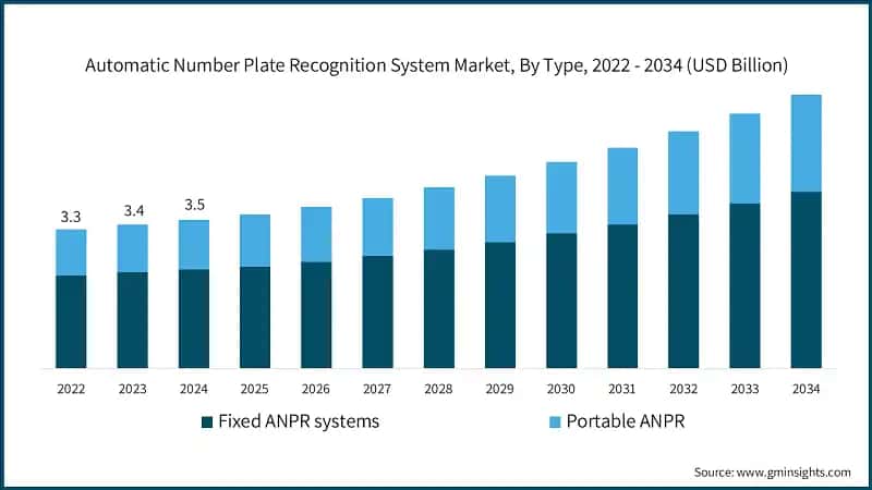 Automatic Number Plate Recognition System Market, By Type, 2022 - 2034 (USD Billion)