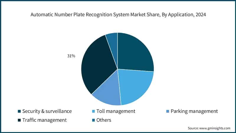 Automatic Number Plate Recognition System Market Share, By Application, 2024