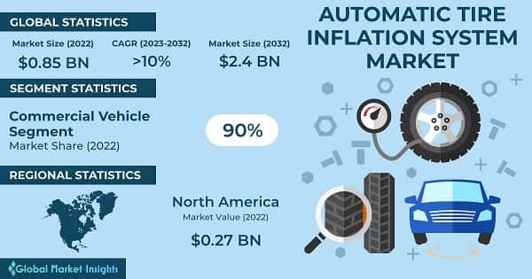 Automatic Tire Inflation System Market