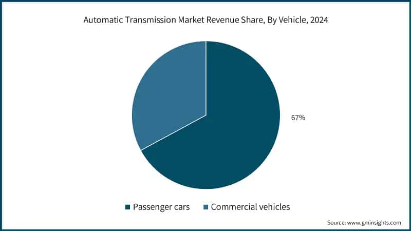 Automatic Transmission Market Revenue Share, By Vehicle, 2024