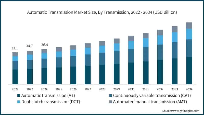 Automatic Transmission Market Size, By Transmission, 2022 - 2034 (USD Billion)