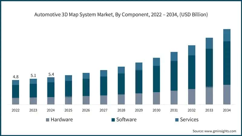 Automotive 3D Map System Market, By Component, 2022 – 2034, (USD Billion)
