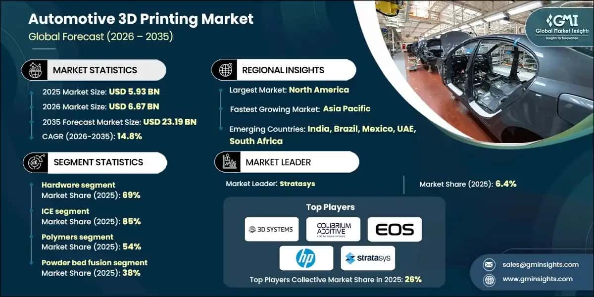 Automotive 3D Printing Market 