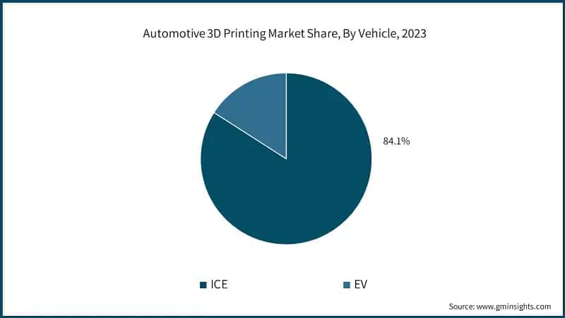 Automotive 3D Printing Market Share, By Vehicle, 2023