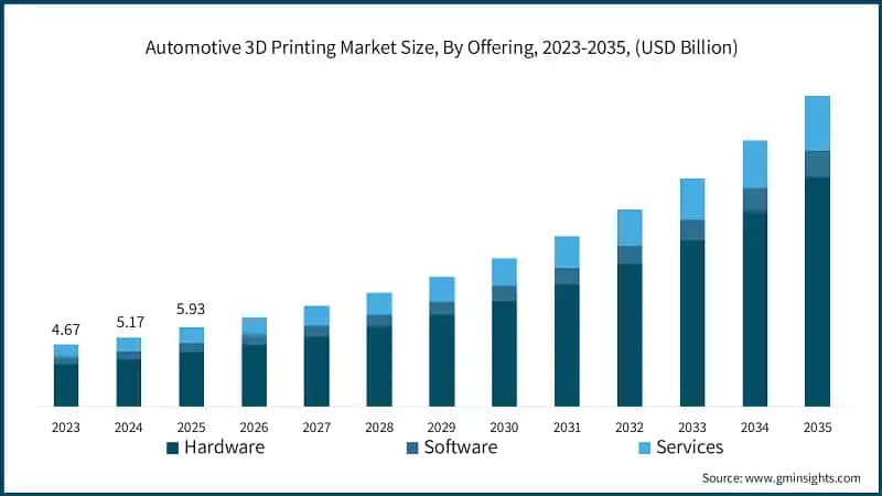 Automotive 3D Printing Market Size, By Offering, 2023-2035, (USD Billion)