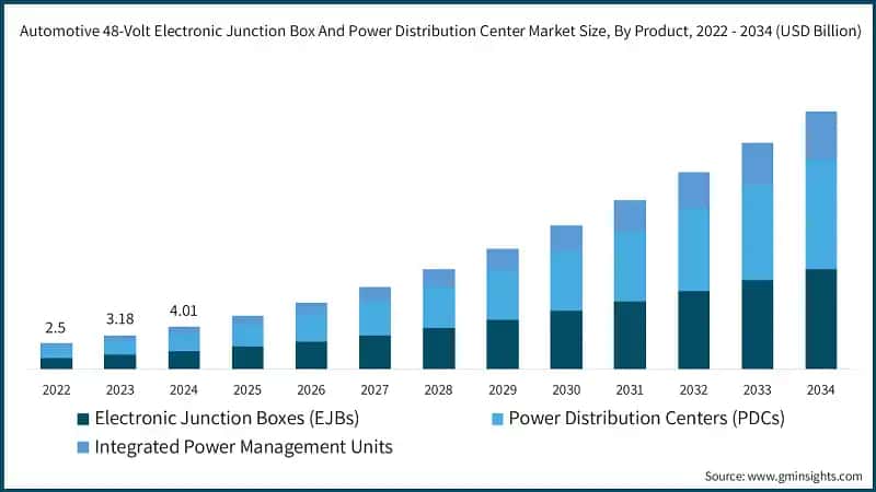 Automotive 48-Volt Electronic Junction Box And Power Distribution Center Market Size, By Product, 2022 - 2034 (USD Billion)