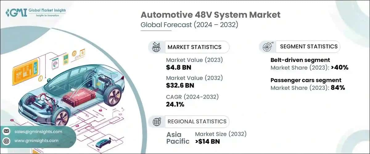 Automotive 48V System Market