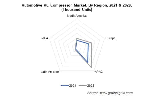 Automotive AC Compressor Market By Region