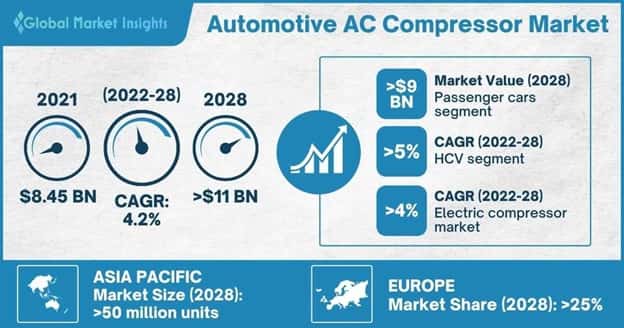 Automotive AC Compressor Market