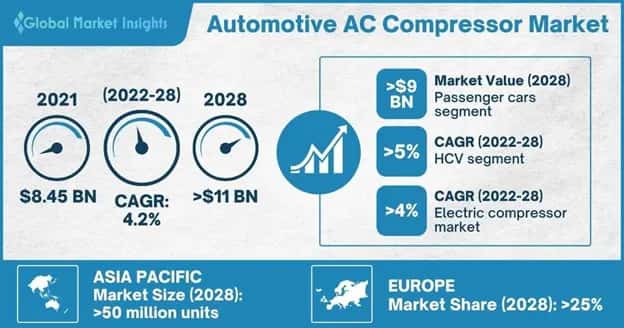 Automotive AC Compressor Market