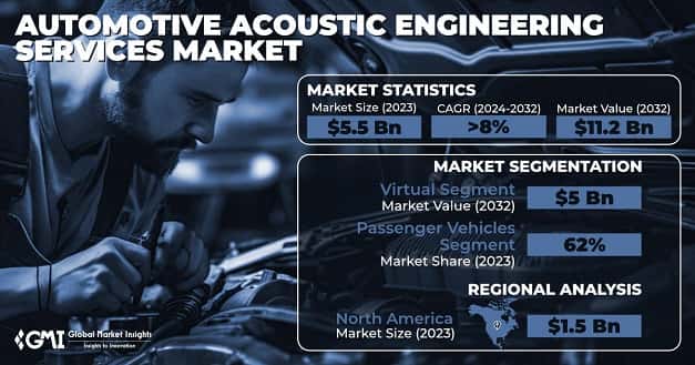 Automotive Acoustic Engineering Services Market