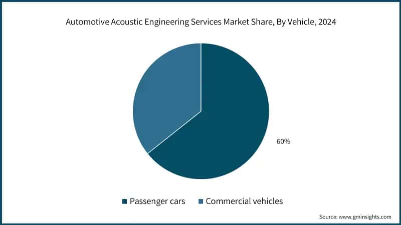 Marktanteil der Automotive-Akustikingenieurdienstleistungen, nach Fahrzeug, 2024
