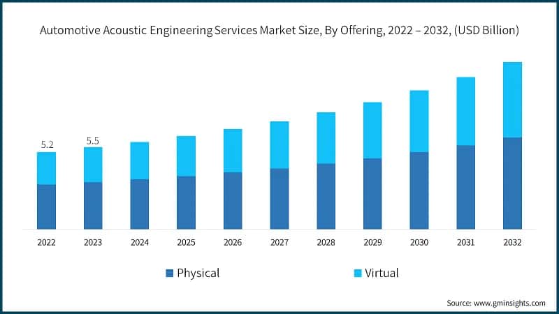 Automotive Acoustic Engineering Services Market Size, By Offering, 2022 – 2032, (USD Billion)
