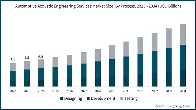 Marktgröße für Automotive-Akustikingenieurdienstleistungen, nach Prozess, 2025 - 2034 (Mrd. USD)