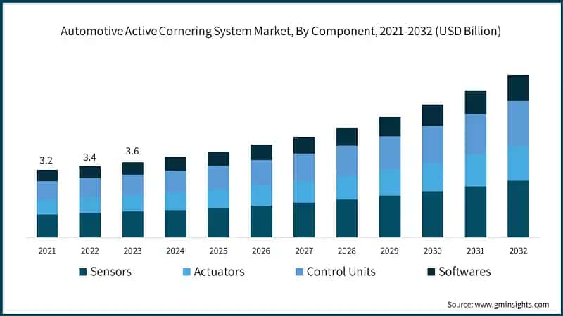 Automotive Active Cornering System Market, By Component, 2021-2032 (USD Billion)