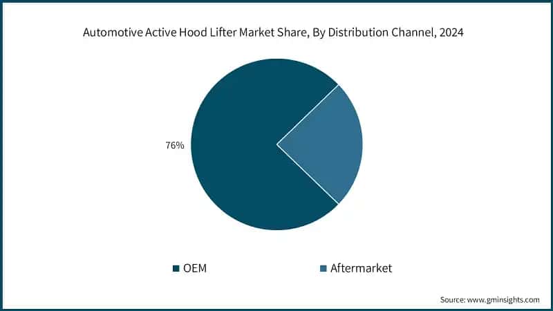 Automotive Active Hood Lifter Market Share, By Distribution Channel, 2024